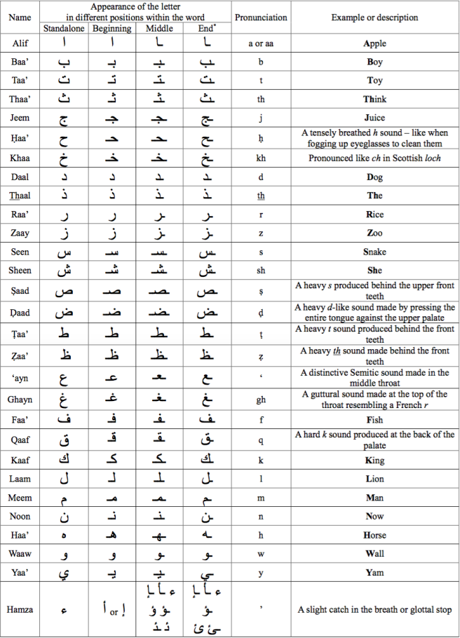 Pronunciation Table